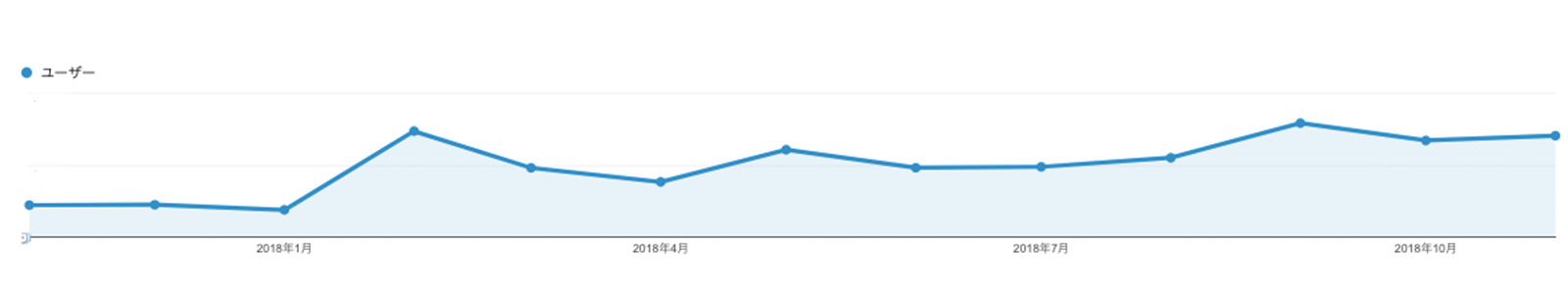 ユニークユーザー数の推移