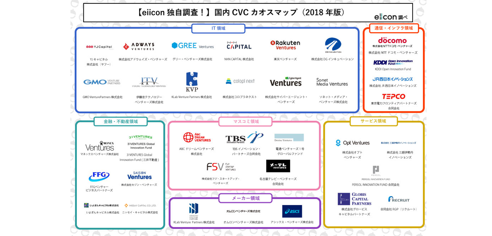 【eiicon独自調査！】 国内CVCカオスマップ（2018年版） https://eiicon.net/articles/468 2019年7月11日最終アクセス