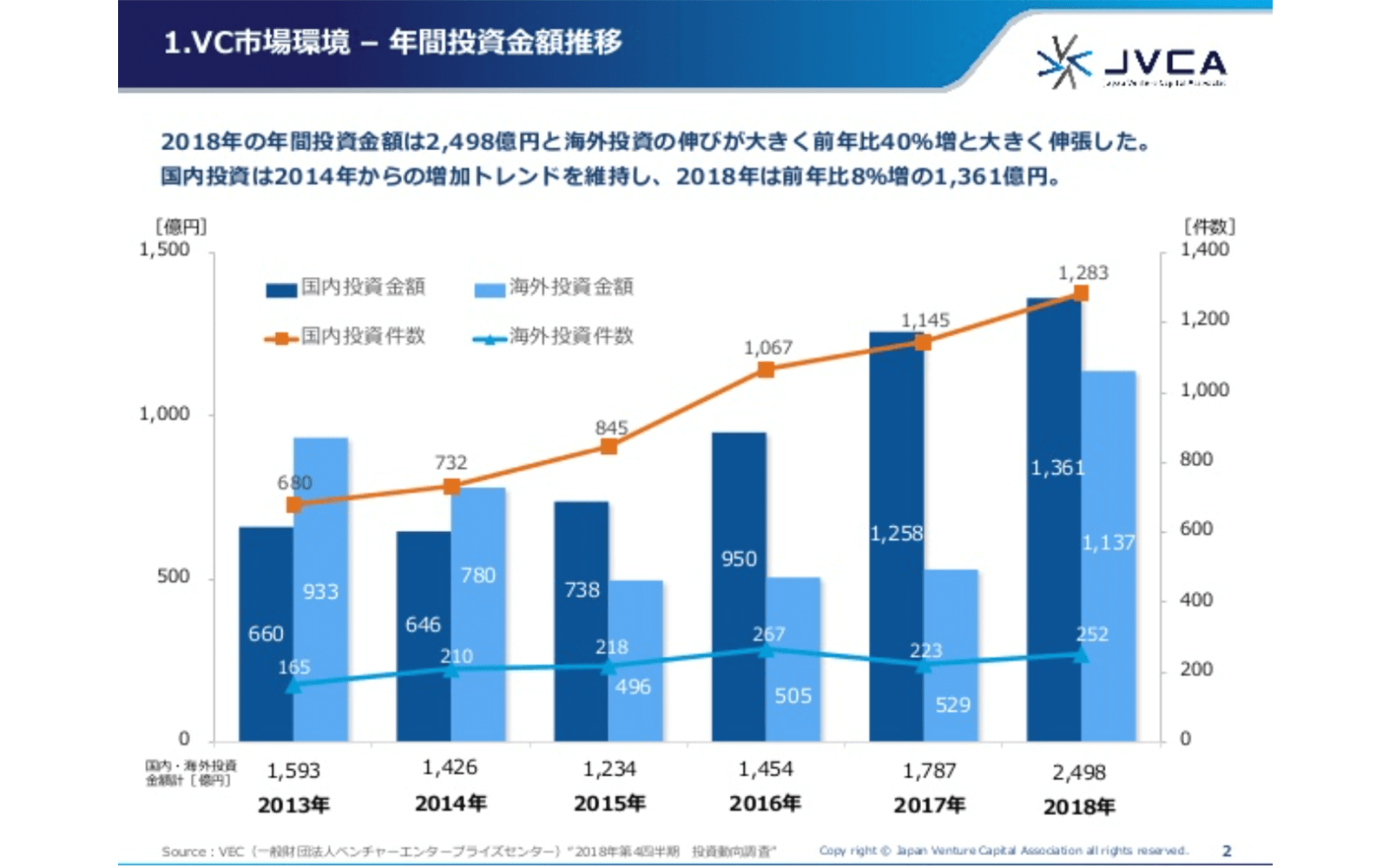 https://www.slideshare.net/JVCA/vc-investment-trend-2018-156019829 2020年12月29日最終アクセス