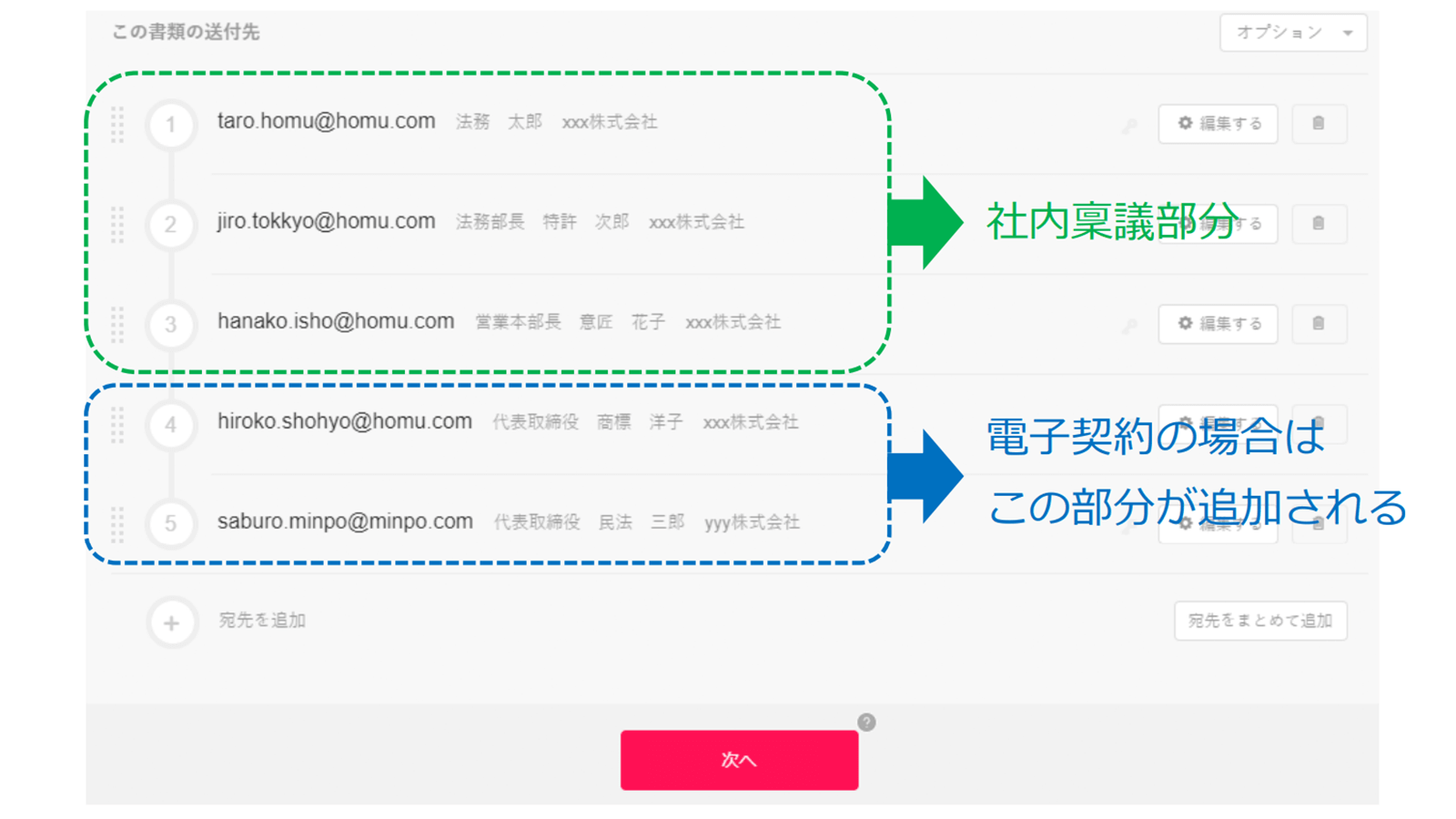 具体的な設定方法と各送付先の役割（クラウドサインの送付先設定画面）