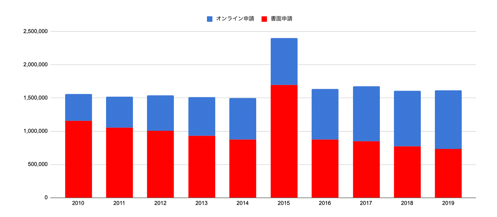 ようやくオンライン申請比率が50％を超え始めた商業・法人登記