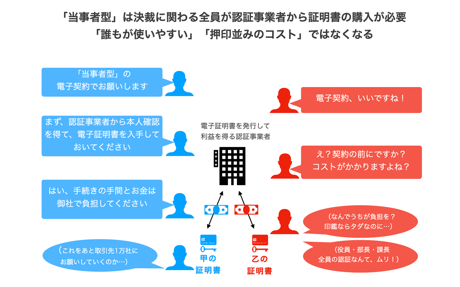 取引・契約の相手方に過度な負担を強いる「当事者型」電子署名が普及しなかった理由