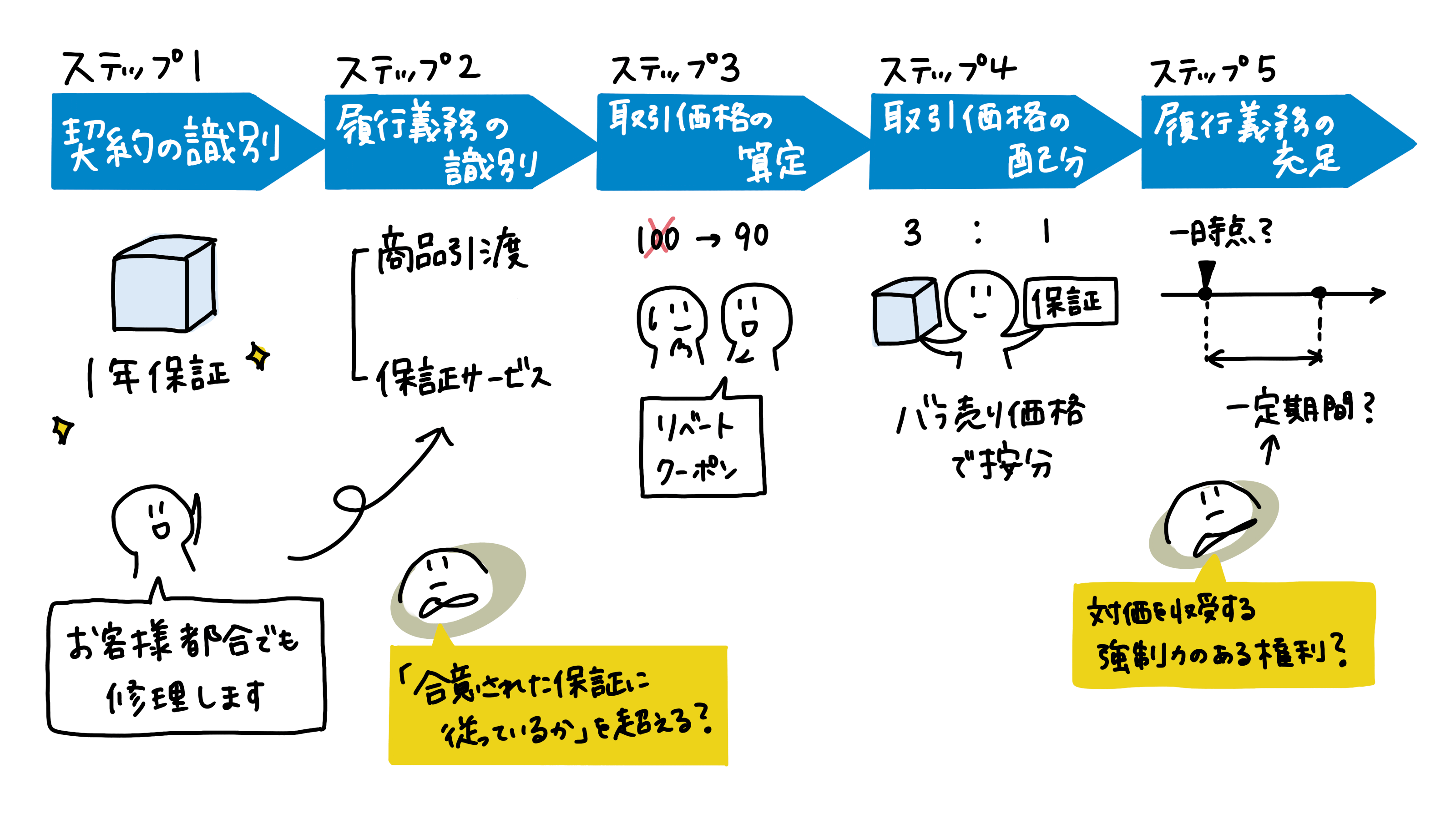 収益認識基準の適用開始で契約書はどうなる？