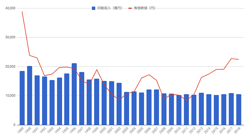 グラフ 1989年（平成元年）以降の印紙収入の推移