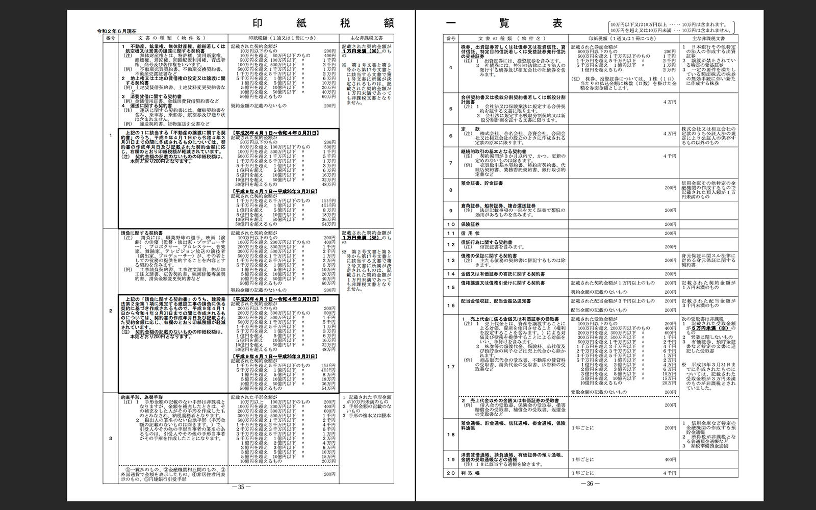 国税庁 印紙税額一覧表 https://www.nta.go.jp/publication/pamph/inshi/tebiki/pdf/08.pdf