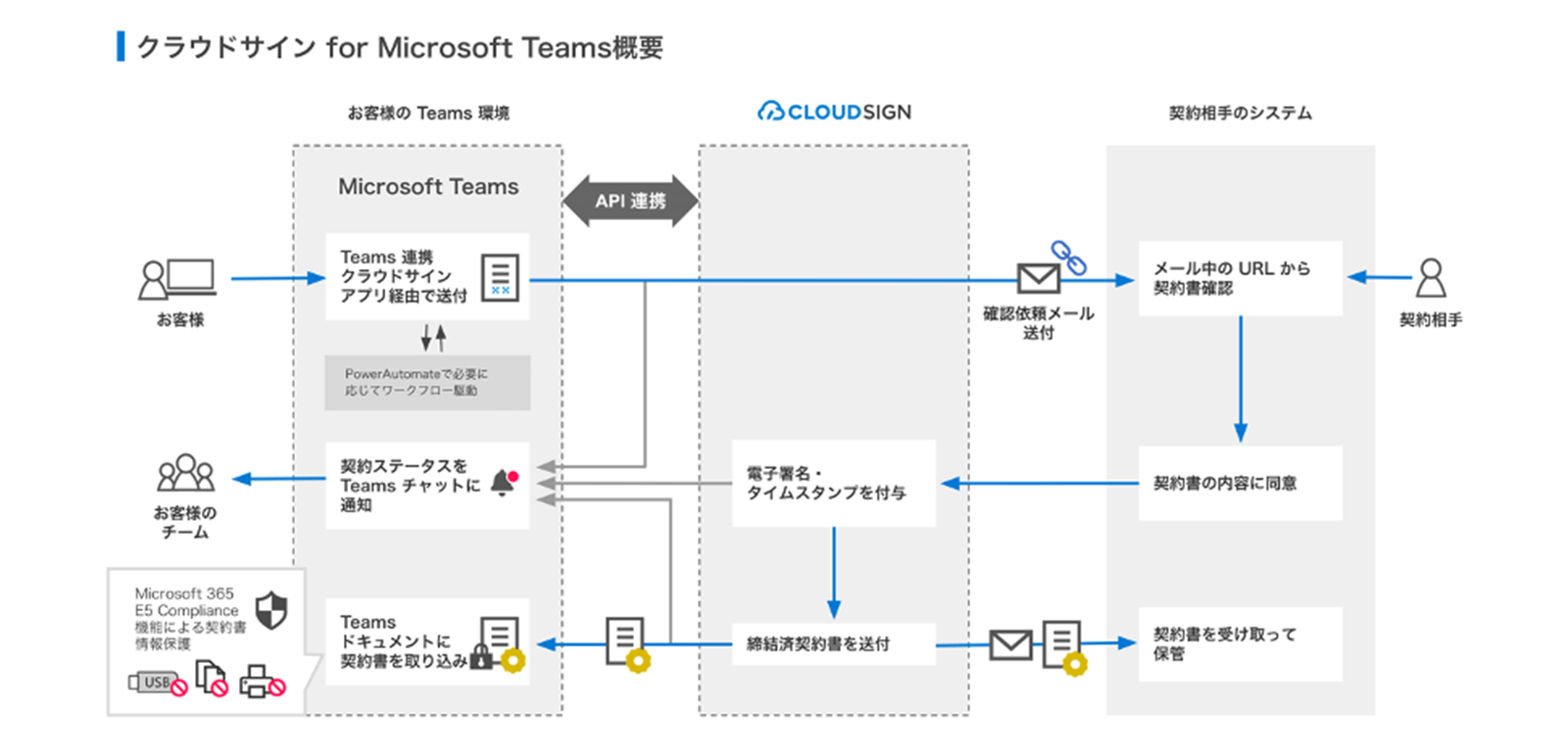 「Microsoft Teams」とクラウドサインのシームレスな連携プラン