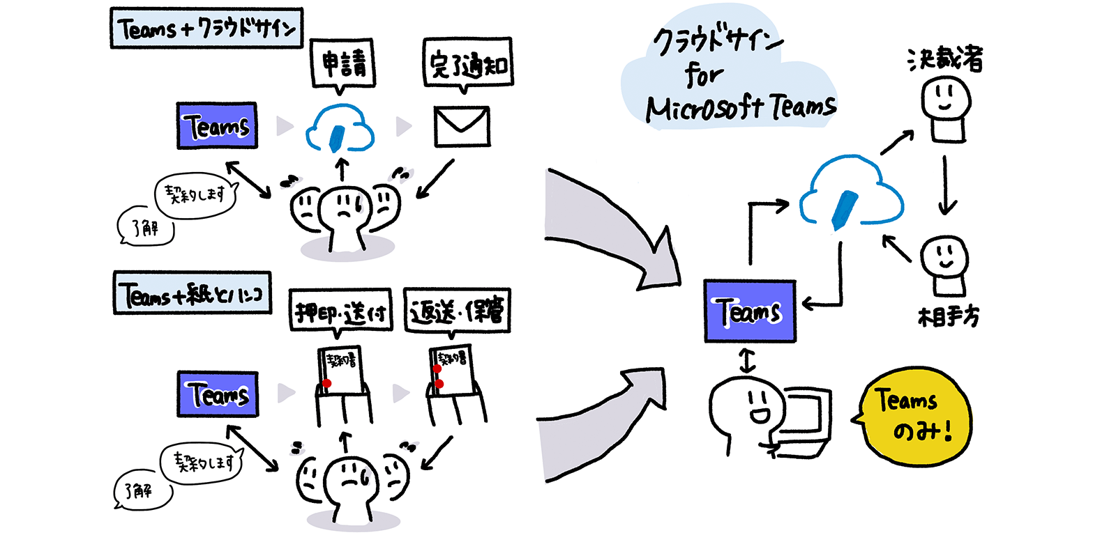 【インタビュー】情報システム部門にも信頼される「クラウドサイン for Microsoft Teams」の魅力