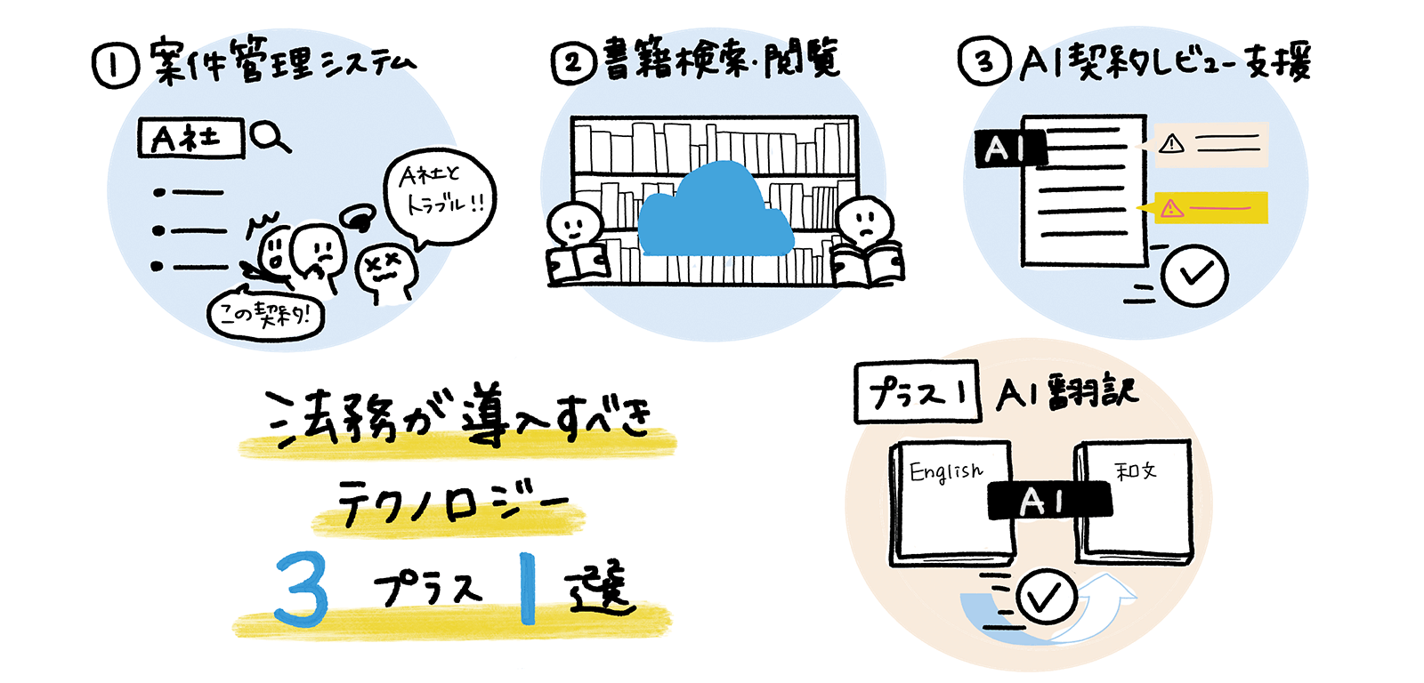 法務が導入すべきテクノロジー3プラス1選