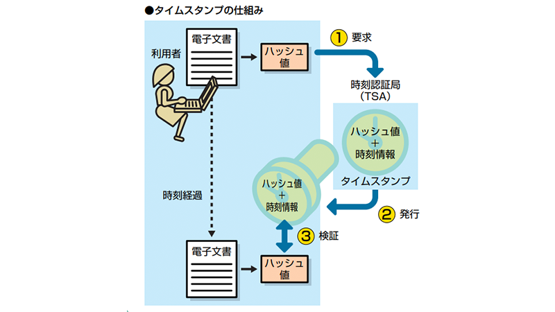 タイムスタンプとは 電子契約を支える時刻認証技術 クラウドサイン