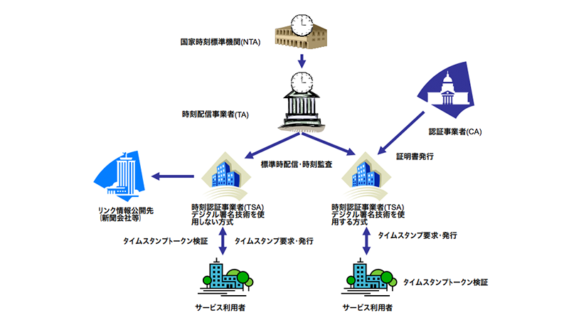 タイムビジネス推進協議会「信頼されるタイムスタンプ技術・運用基準ガイドライン」P3より https://www.dekyo.or.jp/tbf/data/seika/unyoukijunVer1.2.pdf