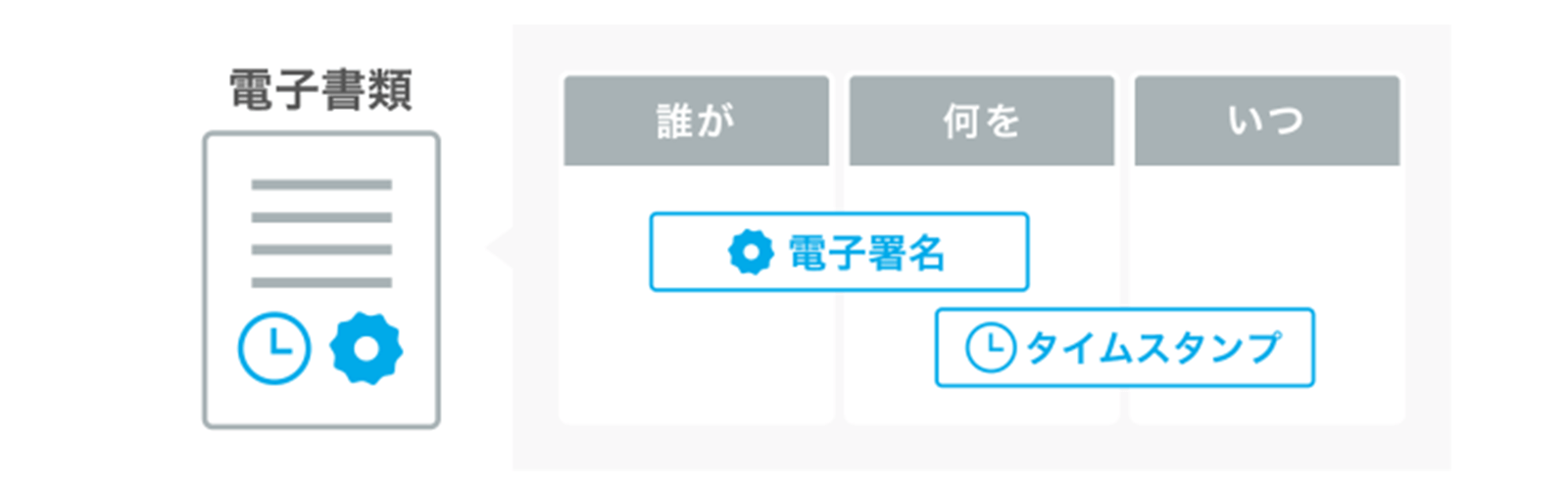 電子署名で「誰が」「何を」を証明し、タイムスタンプで「何を」「いつ」を証明する