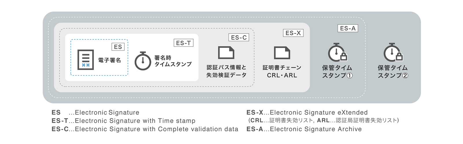 タイムスタンプと長期署名