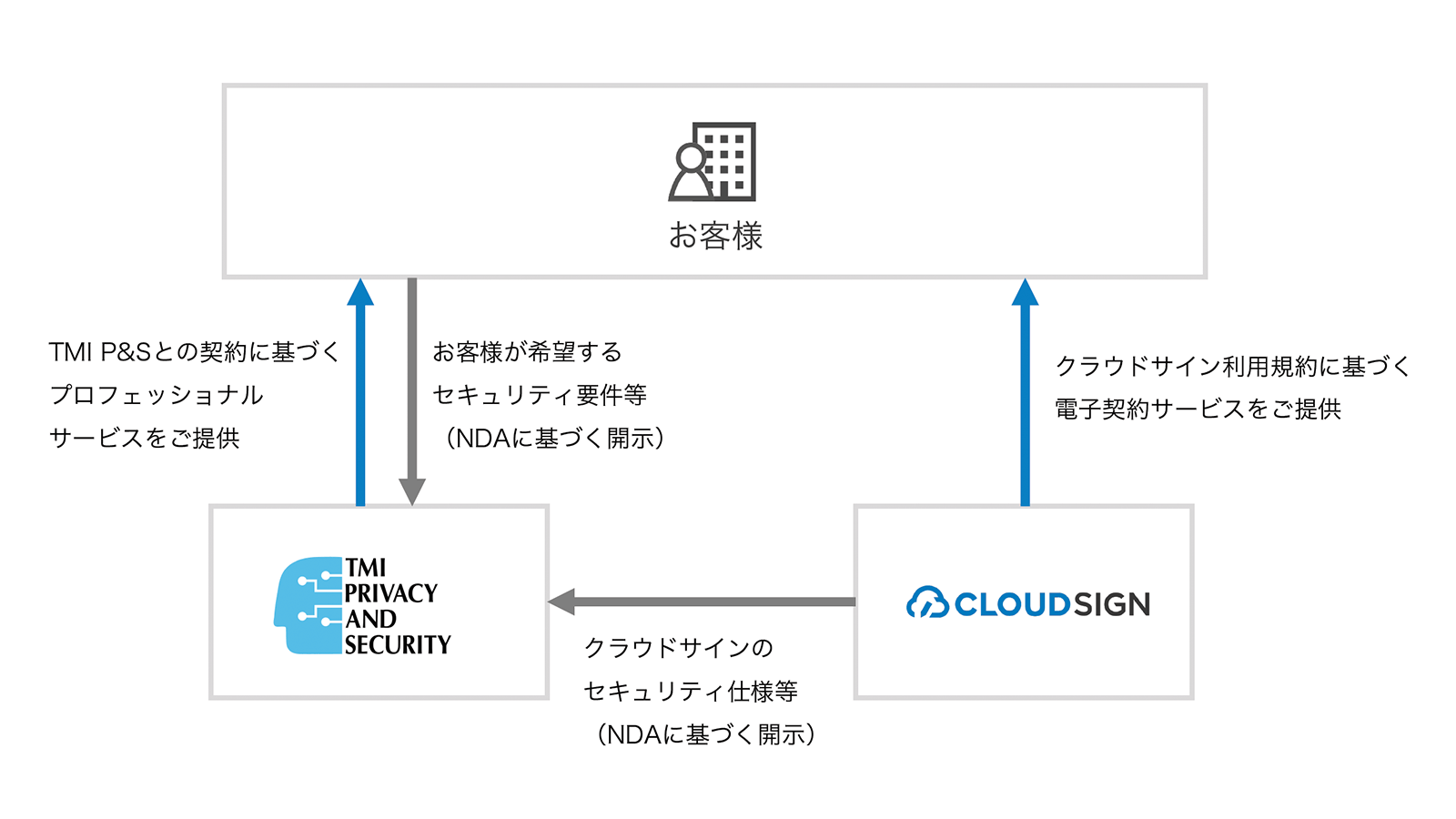 TMIプライバシー＆セキュリティコンサルティングと弁護士ドットコムクラウドサインの提携スキーム図