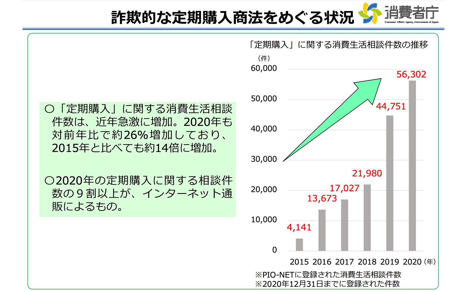 消費者庁「詐欺的な定期購入商法をめぐる状況」