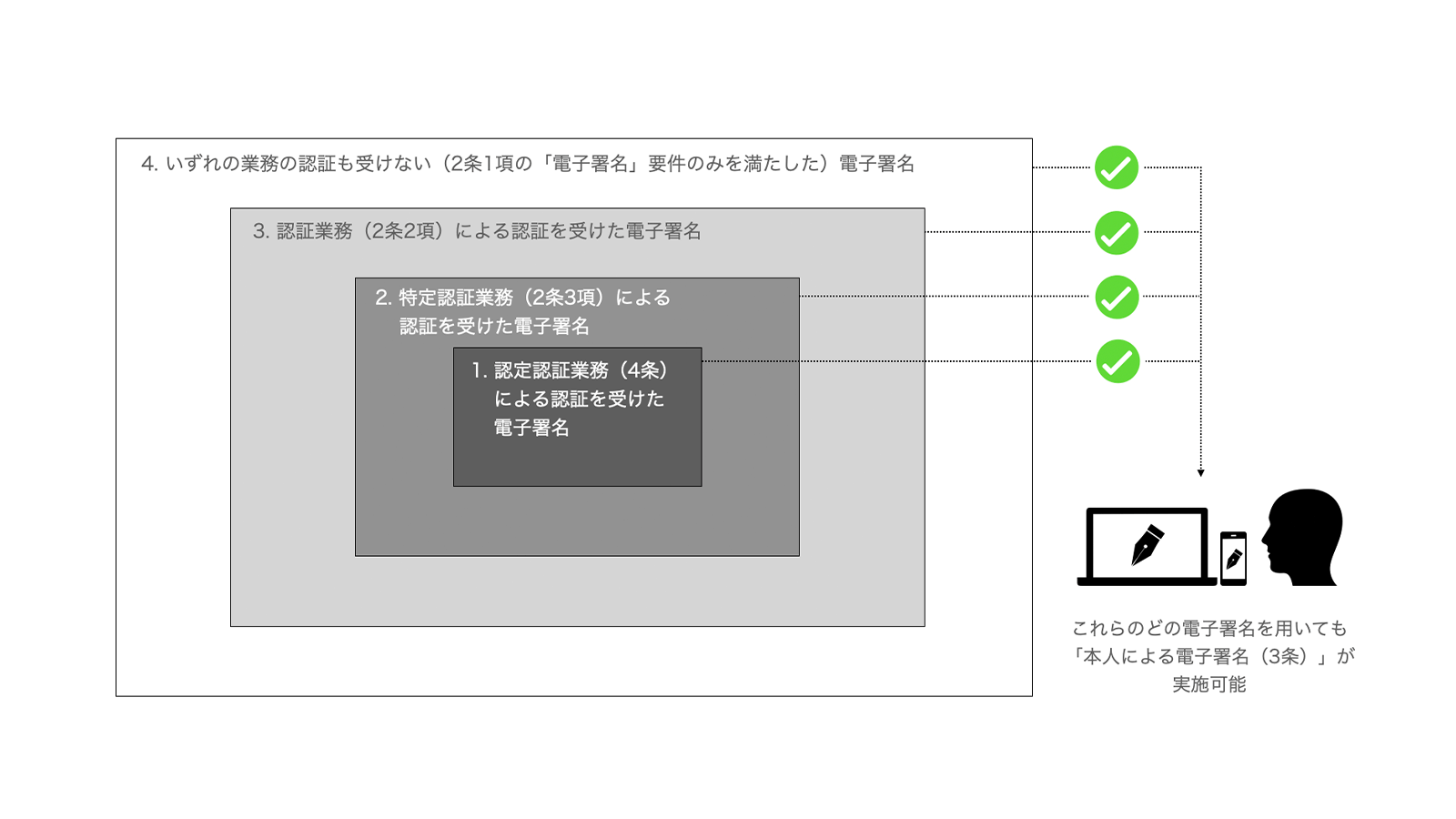 「認証業務」「特定認証業務」「認定認証業務」の関係