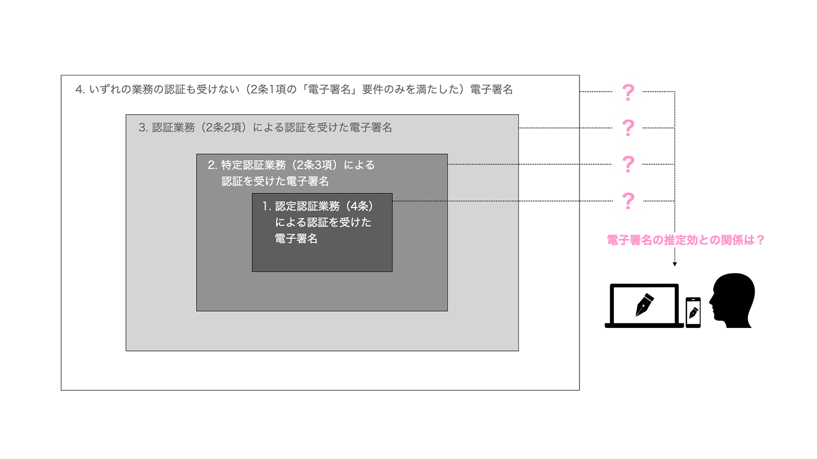 認定認証業務・特定認証業務・認証業務の認証を受けた電子署名、そのいずれの認証も受けない電子署名と、電子署名法3条の推定効との関係は？