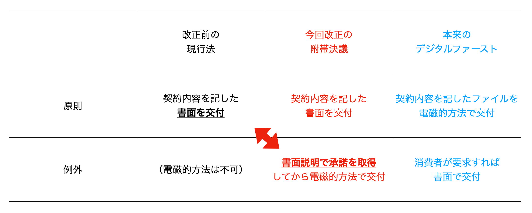 「書面での交付」義務が「書面での承諾取得」義務に？