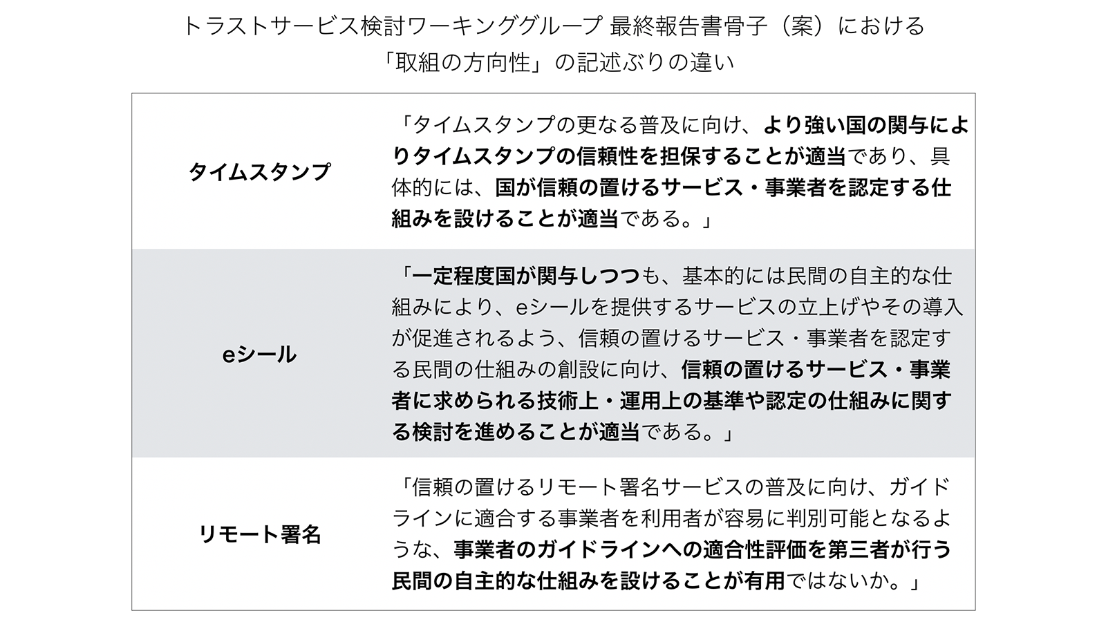 タイムスタンプと比較すると最終報告書内で法制化への前向きさが明らかに抑えられたeシールとリモート署名