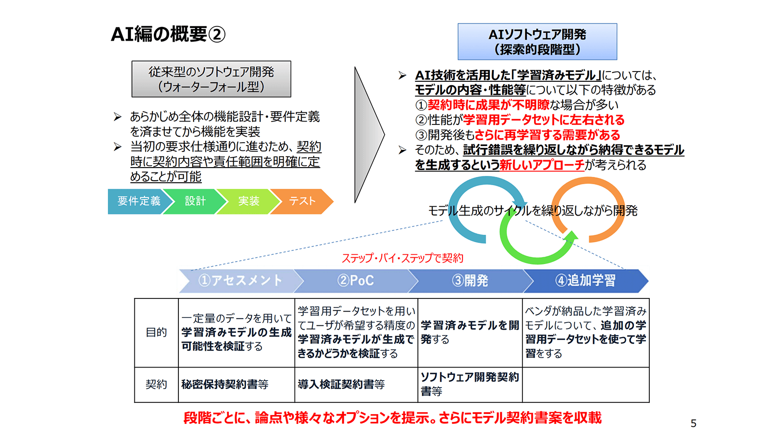 https://www.meti.go.jp/press/2018/06/20180615001/20180615001-4.pdf AI・データ契約ガイドライン概要 P5