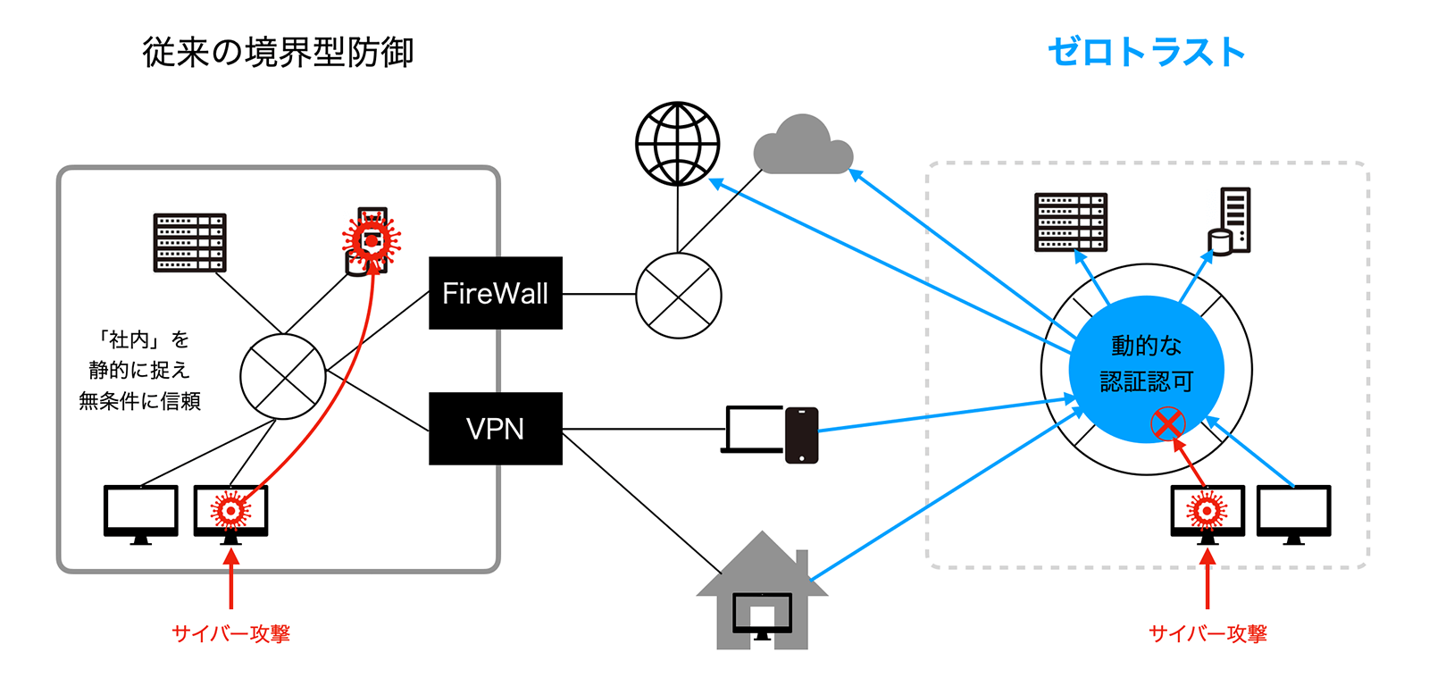 静的な境界型防御と動的なゼロトラストの概念比較