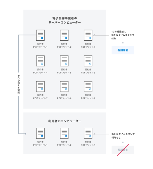 【契約書PDFファイルと長期署名の関係】