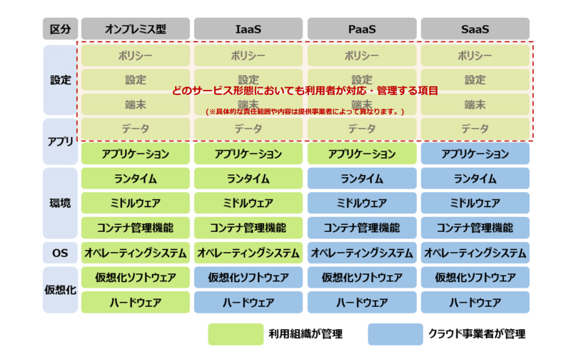 クラウドを利用した システム運用に関するガイダンス (詳細版) P11 より