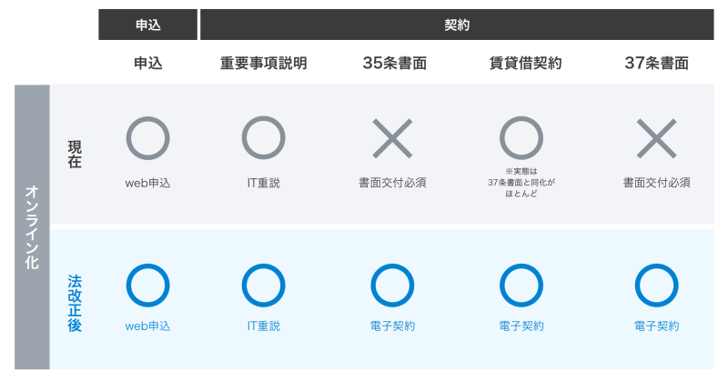 今回の法改正で、IT  と 子契約を活用 すれば、申 ～締結までの一連の流れが非対面 オンライン で完結することが実現