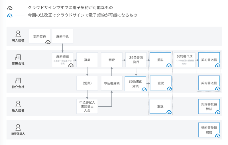 電子契約クラウドサインを活用した賃貸借契約デジタル化