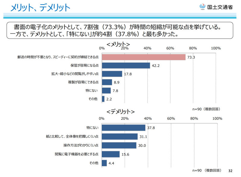 賃貸取引における重要事項説明書等の電磁的方法による交付に係る社会実験の中間報告書