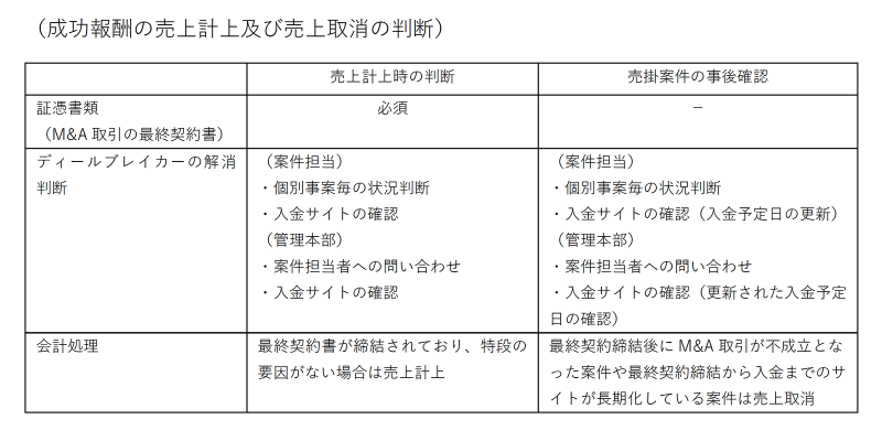 調査委員会調査報告書P35より