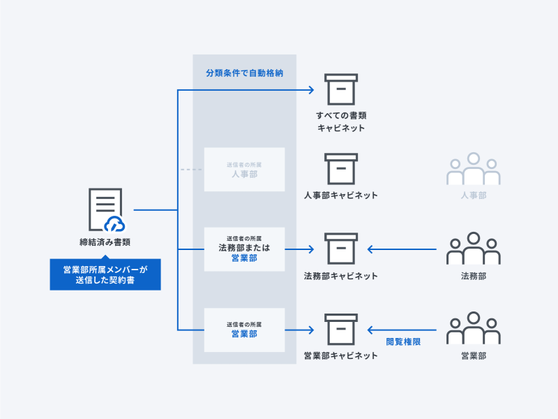 クラウドサインのスマートキャビネット機能で契約書管理の悩みと問題を解決