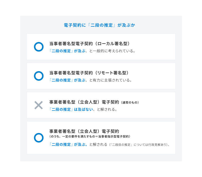 「事業者署名型」と「当事者指示型」を区別するフェーズへ