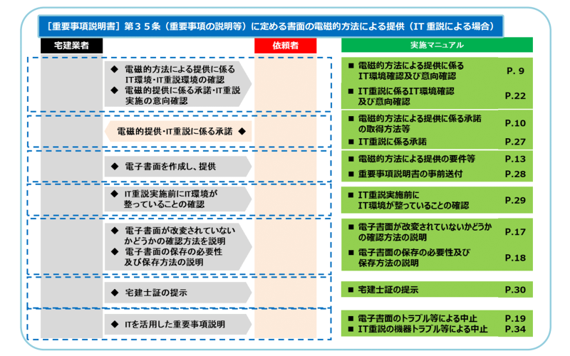 国土交通省『重要事項説明実施マニュアル』