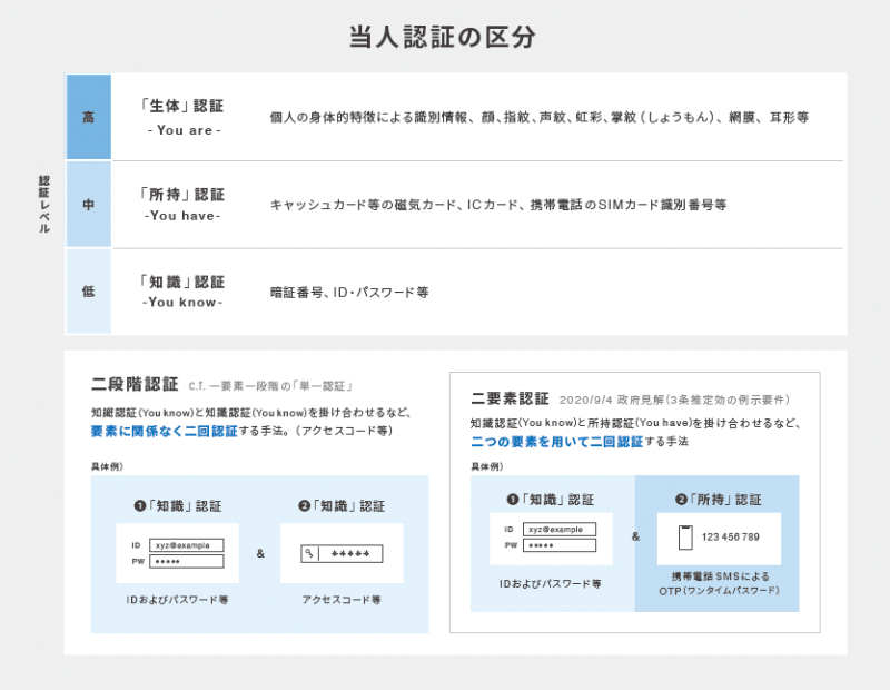 なりすまし対策として各電子契約サービスが提供するリスクコントロール手段を活用する