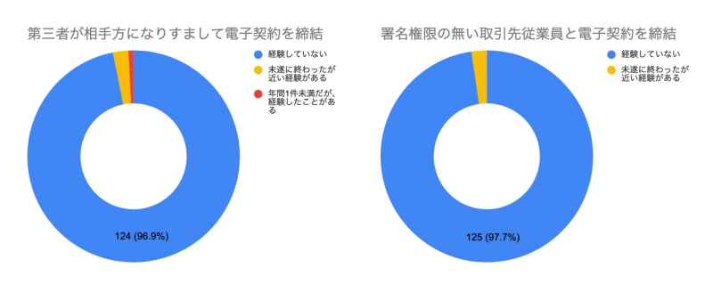 ユーザーアンケート結果でも「電子契約においてなりすましは実際にはほとんど発生していない」