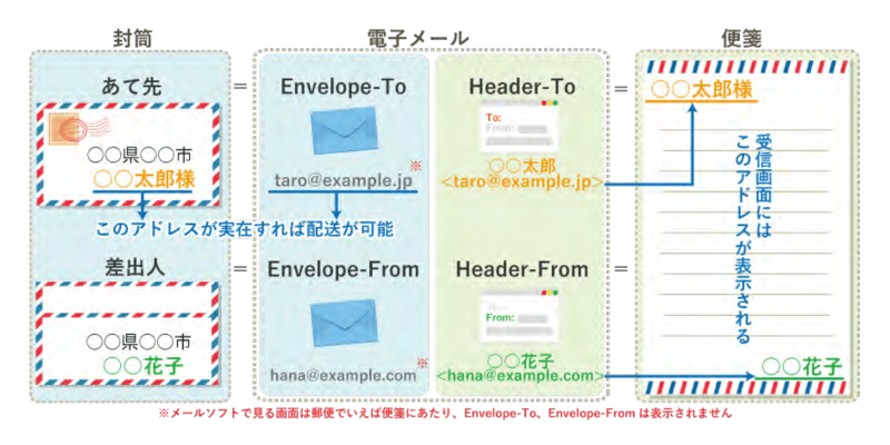 エンベロープ情報とヘッダ情報の関係　迷惑メール対策推進協議会「迷惑メール白書2021」 https://www.dekyo.or.jp/soudan/data/anti_spam/whitepaper/2021/wp2021.pdf