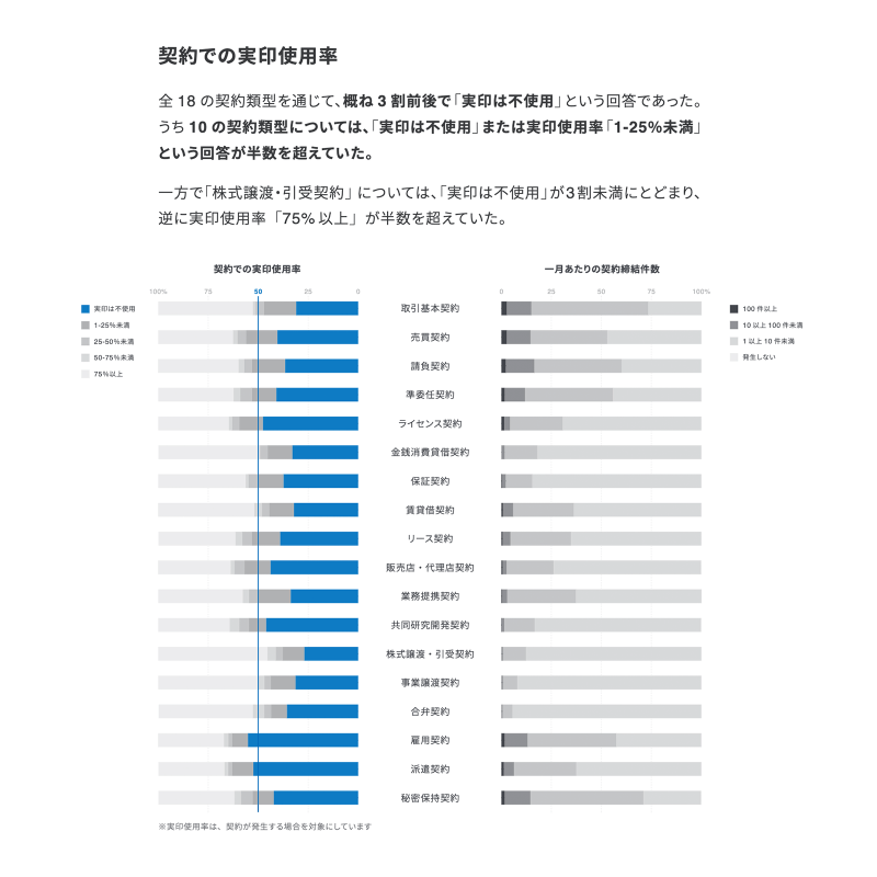 2022年1月に公開した紙の契約書実務における実印の押印実態調査