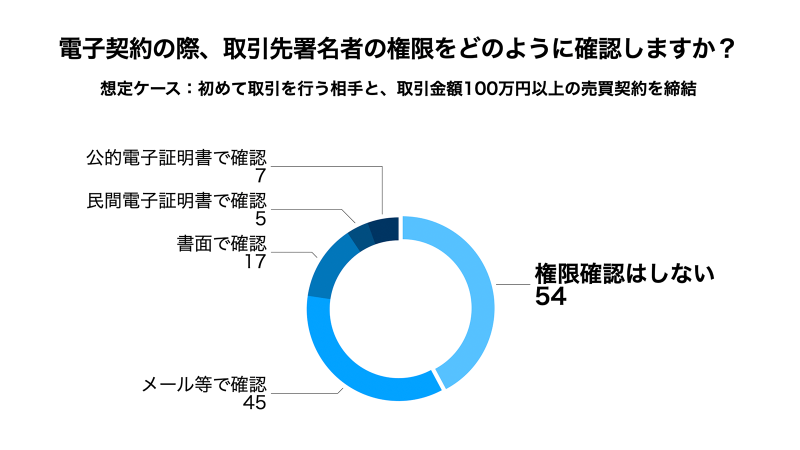 2022年3月に実施した電子契約のなりすましリスクに関するアンケート調査