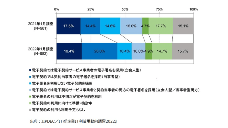 JIPDECが2022年1月に公開したアンケート結果