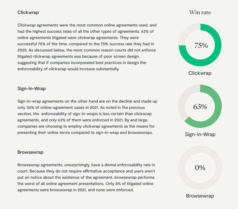 Ironclad社による「Clickwrap Litigation Trends report2022