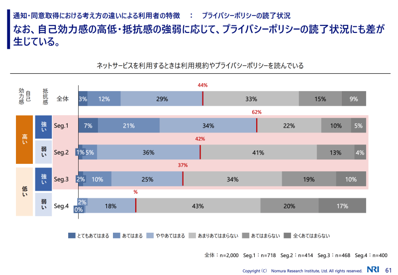 プライバシーポリシーの読了率が「ネットサービスの利用における自己効力感（自分がある状況において必要な行動をうまく遂行できると、自分の可能性を認知していること）」の有無によって大きく左右される