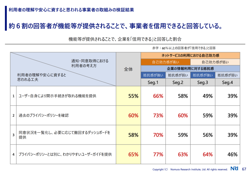 ７割近くの被験者が、こうしたアイデアを採用する企業の信用向上に寄与すると回答