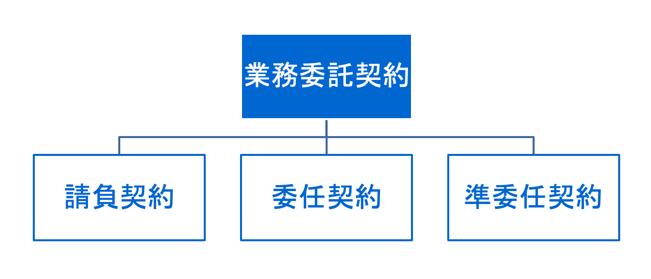 委任契約と法律契約の違いは何ですか?: 民法 委任 : 入札参加資格審査申請に関するQ&A – PYIUTZ