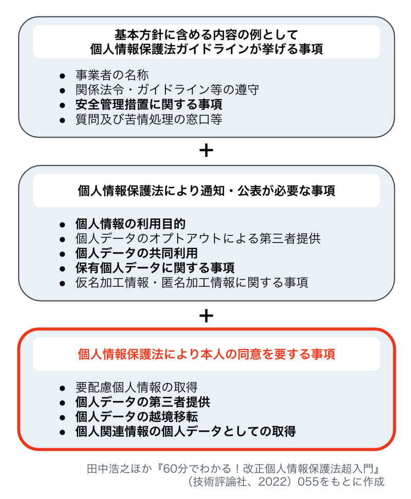 プライバシーポリシー同意取得方法の「原則」論