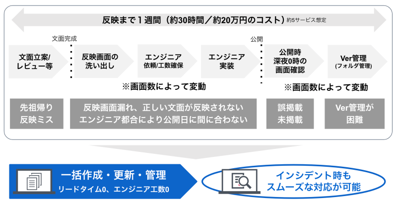 規約の作成管理・更新作業の「負」を解消