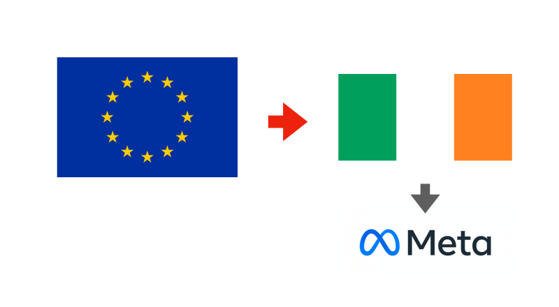 EU域内のビジネスを統括するMeta Platforms Ireland Ltdを監督するアイルランド当局とEDPBの関係
