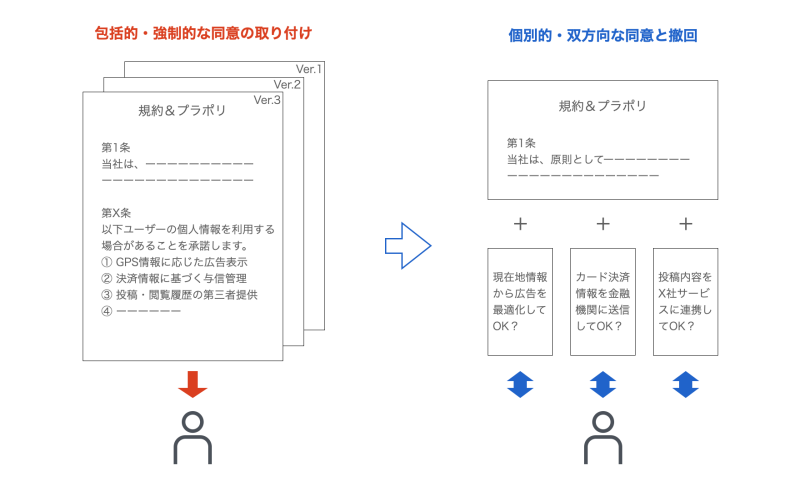 包括的・強制的な同意の取り付けから、個別的・双方向な同意と撤回へ