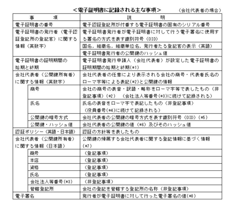 法人の代表者の資格等を証明する商業登記電子証明書