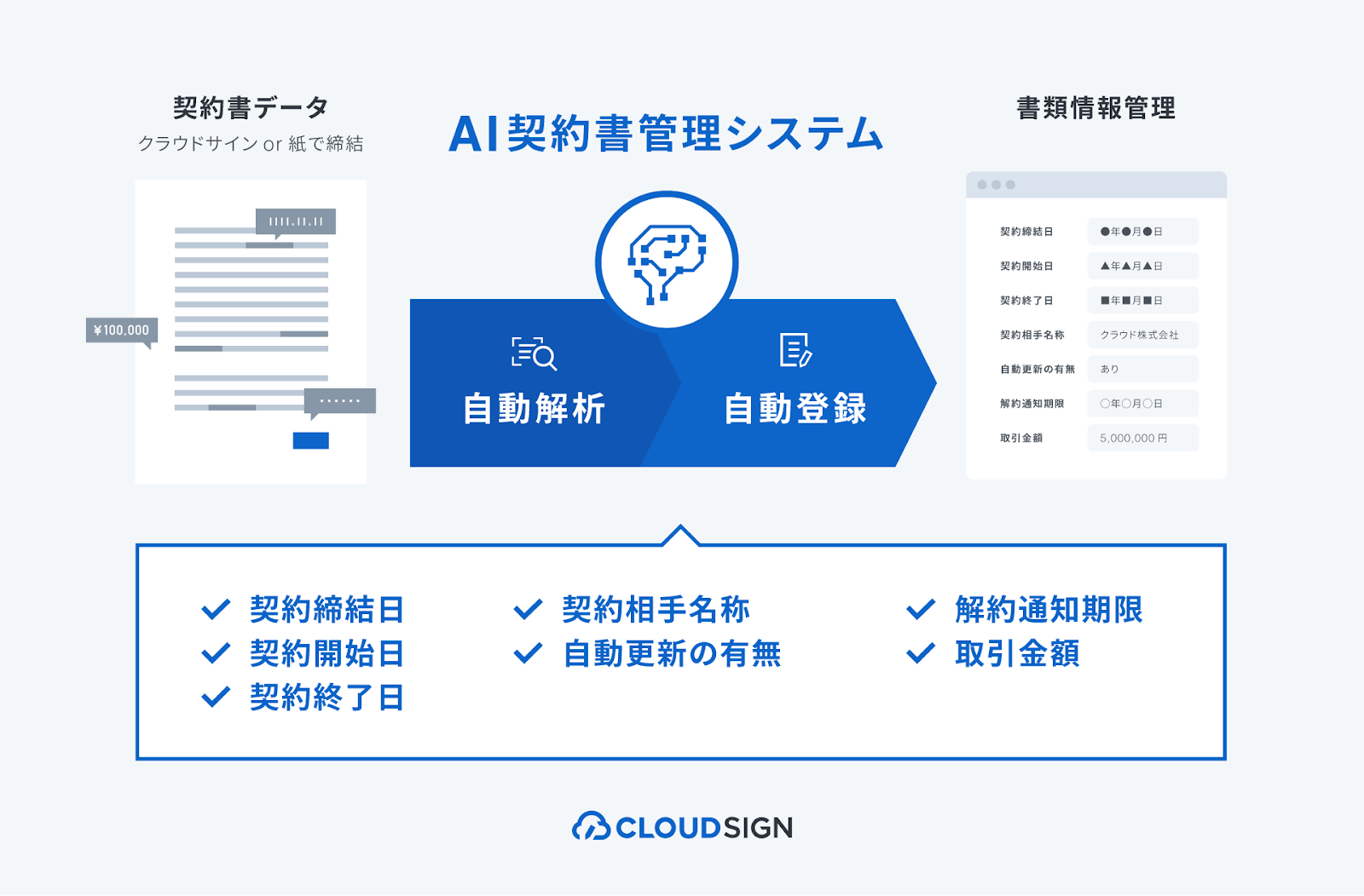 クラウドサインのAI契約書管理機能 height=