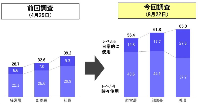 生成AIに関して実施した役職別活用状況アンケート（エクサウィザーズ2023年8月調査より）https://exawizards.com/archives/25353/